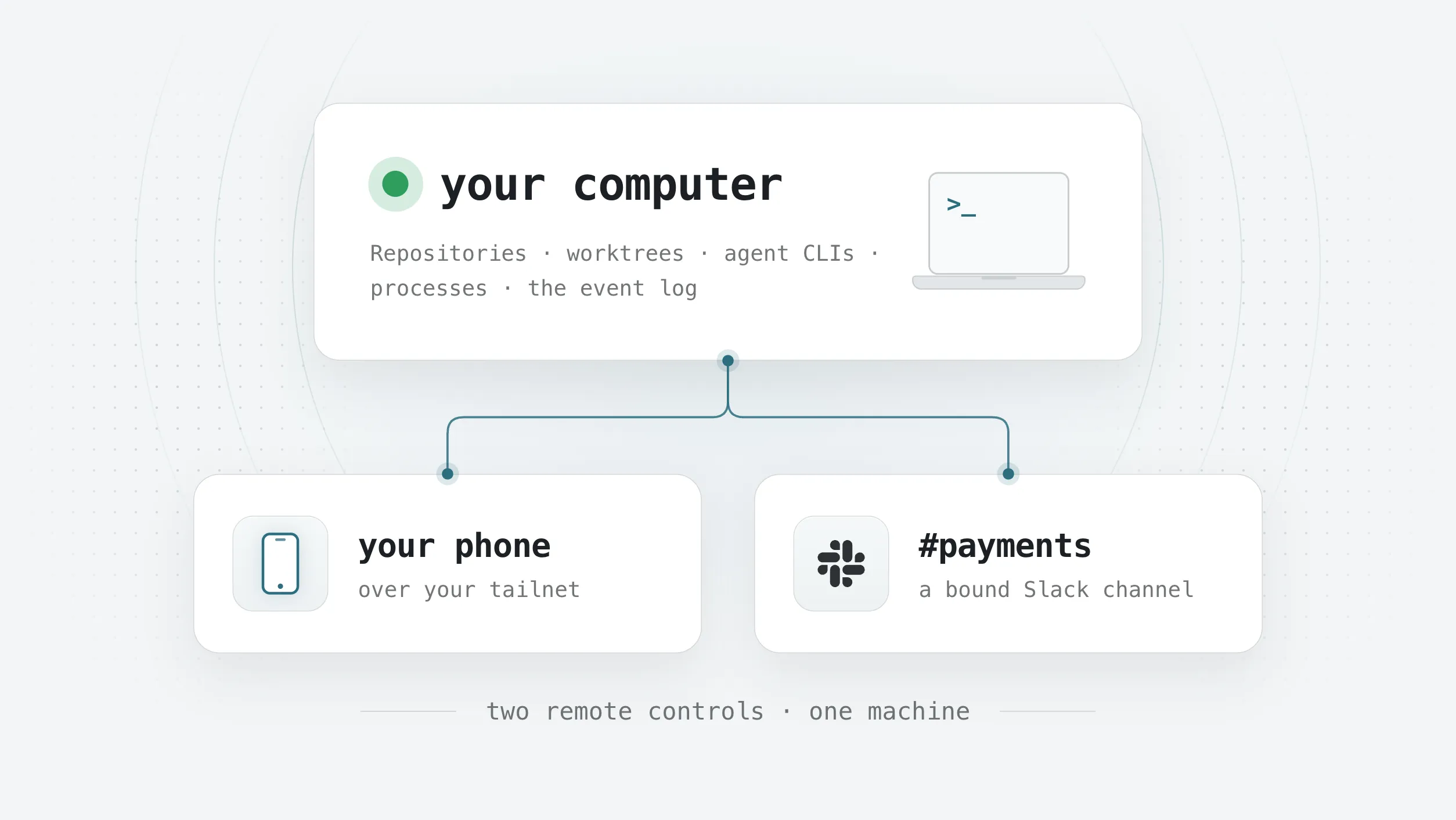 Your computer holds the repositories, worktrees, agent CLIs, processes, and the event log. Two remote controls reach it: your phone over your tailnet, and #payments, a bound Slack channel.