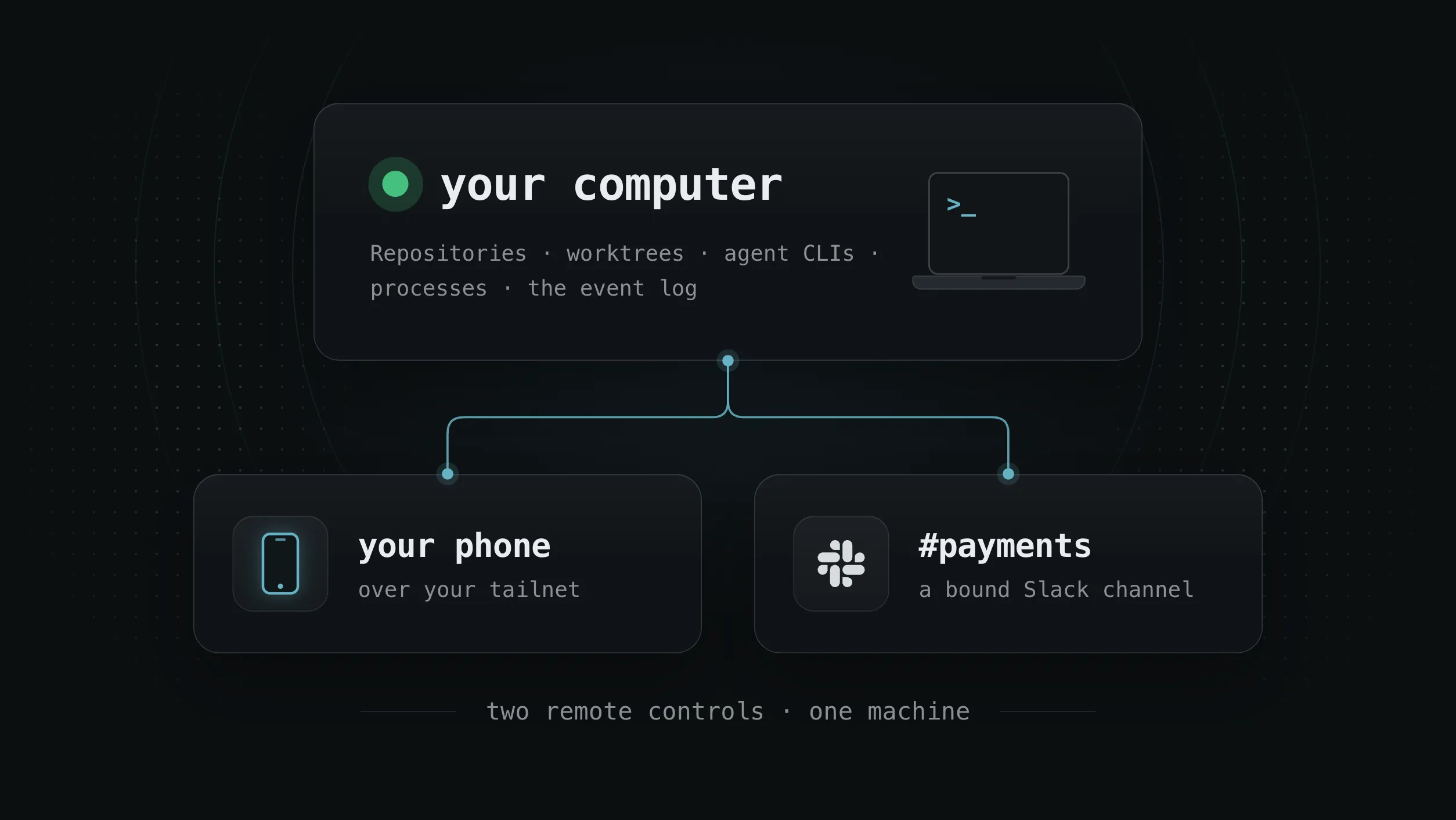 Your computer holds the repositories, worktrees, agent CLIs, processes, and the event log. Two remote controls reach it: your phone over your tailnet, and #payments, a bound Slack channel.